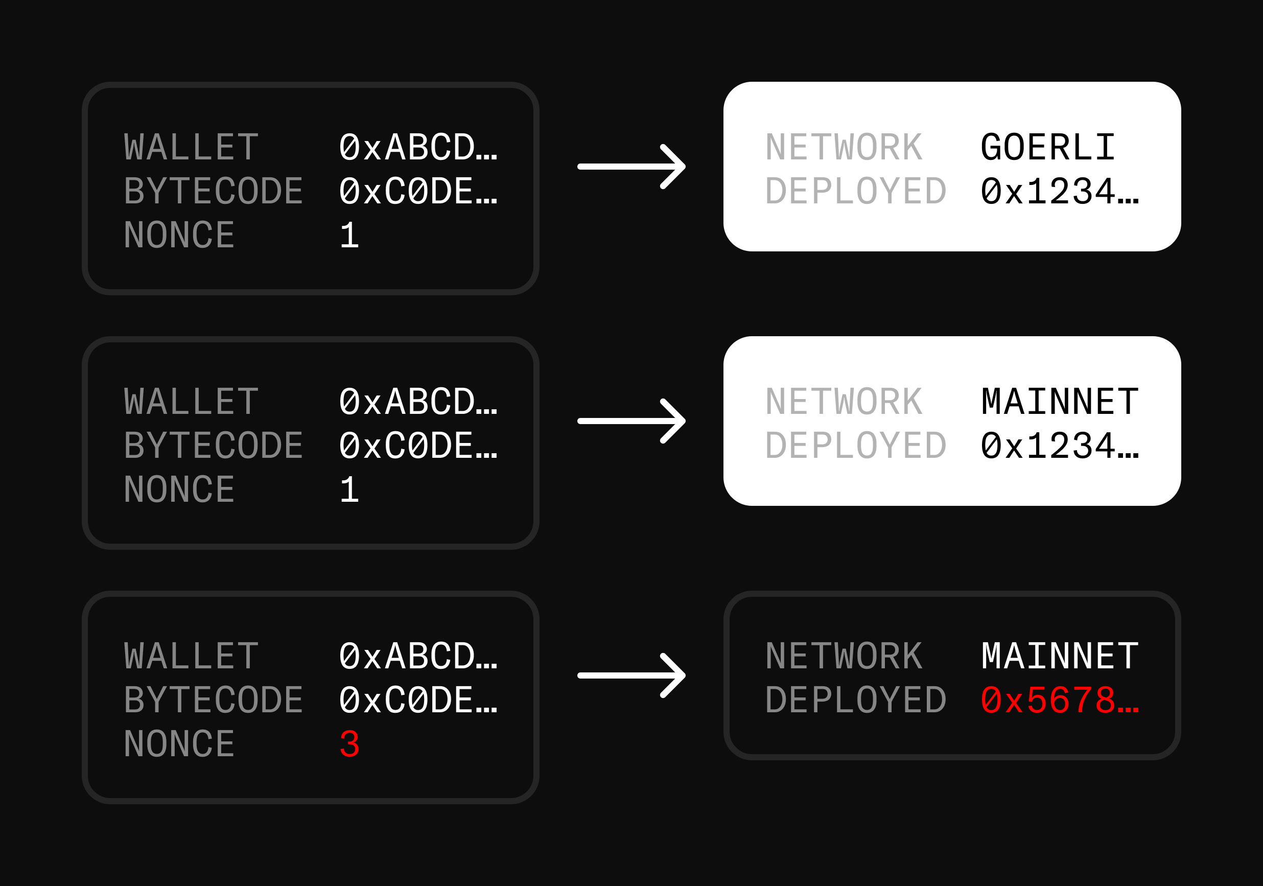 Deployment diagram highlighting deploying across chains